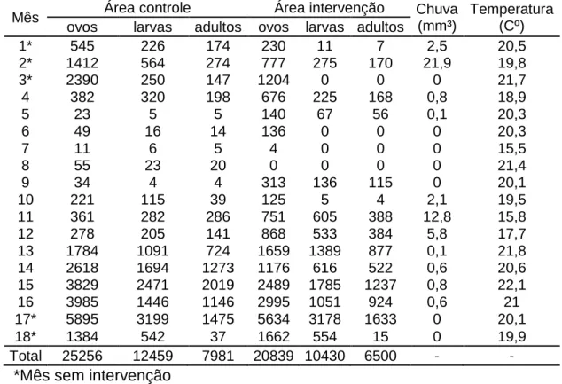 Tabela  2.  Distribuição  de  ovos  coletados,  larvas  eclodidas  e  adultos  emergidos de Ae