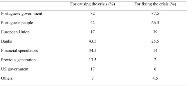 Table 5 Responsibility for the economic crisis in Portugal 