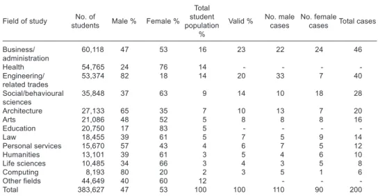 Table 1 Students enrolled in higher education institutions in Portugal by field of study and gender (2009/10) and distribution of cases in final sample