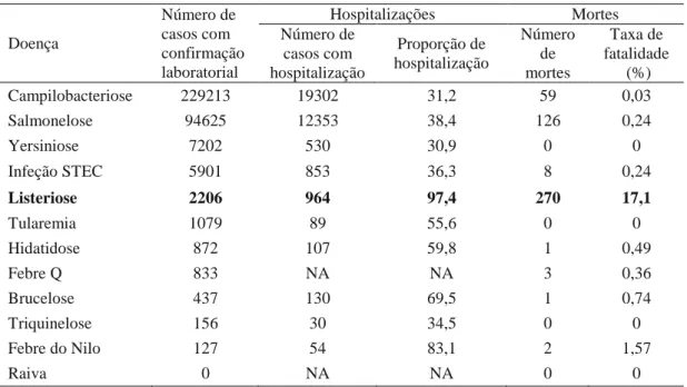 Tabela  2  –  Zoonoses  confirmadas  em  humanos  na  União  Europeia  em  2015  e  respetiva  fatalidade  (adaptado de EFSA, 2016)