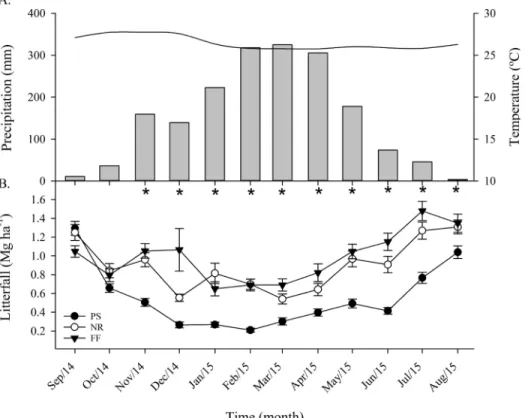 Figure  2.  (A)  Meteorological  variables,  precipitation  (mm)  and  mean  air  temperature  (ºC),  at  the  study  area