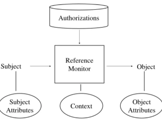 Figure 2.2: Abstract reference monitor extended with authorizations with predicates.