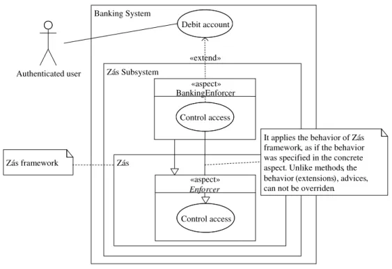 Figure 4.2: “Debit account” use case diagram.