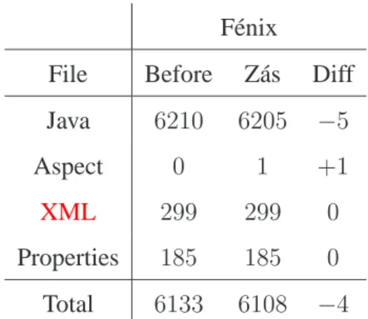 Table 5.1: Number of files before and after Z´as.