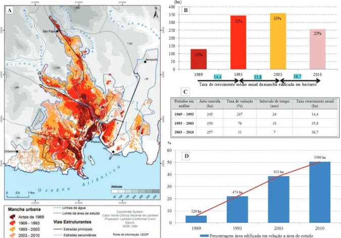Figura 21 – A) Expansão da mancha edificada da cidade da Praia entre 1969 e 2010; B) Área de expansão horizontal  do edificado, por época de análise, em relação ao total acumulado de 2010 (%) e taxa de crescimento médio anual, da 