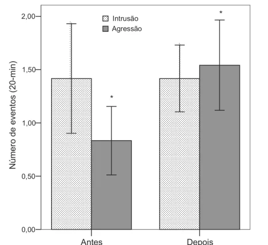 Figura 1. Média ± EP  de comportamentos agressivos e intrusões de outros machos de  Volatinia jacarina durante observações de 20-min dos machos focais territoriais de tizius,  antes e depois da suplementação alimentar para o grupo experimental.* P &lt; 0.0