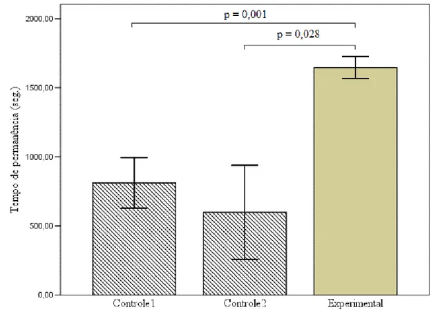 Figura 2. Comparação entre o tempo de permanência das fêmeas (seg.) de Volatinia  jacarina na terceira parte da gaiola (i.e