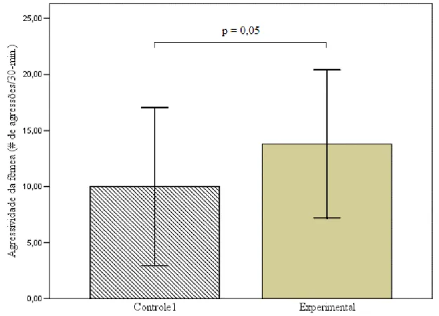 Figura 3. Comparação da taxa de agressão das fêmeas de Volatinia jacarina entre o grupo  controle 1 e o grupo experimental