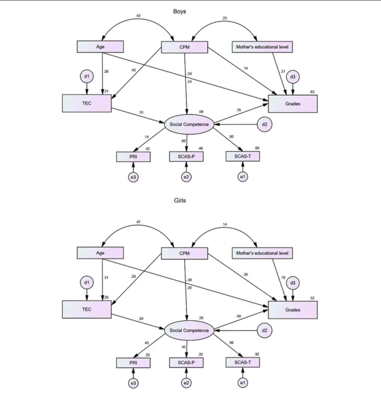 FIGURE 4 | Model 4, causal model of emotion understanding for academic achievement, mediated by social competence, in two student groups (boys and girls) with estimates for structural coefficients, factorials loads and standardized individual reliability (