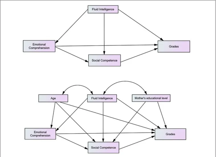 FIGURE 1 | Proposed model of predictors of school achievement.
