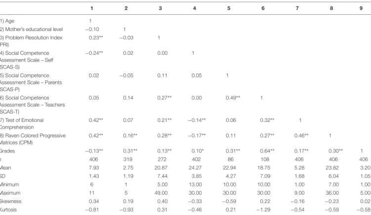 TABLE 2 | Correlation matrix and descriptive statistics of variables collected.