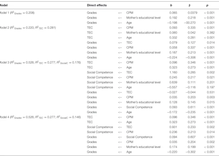 TABLE 4 | Summary of covariate regression weights for structural equation models