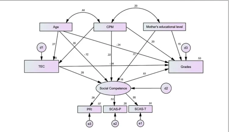 FIGURE 2 | Structural model 3 of emotion understanding for academic achievement, mediated by social competence, with estimates for structural coefficients, factorials loads and standardized individual reliability (X 2 /df = 2.207, CFI = 0.965, RMSEA = 0.05