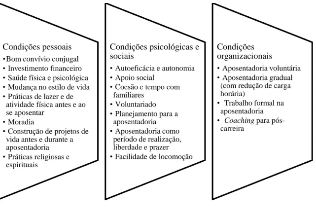 Figura 2. Aposentadoria como liberdade. 