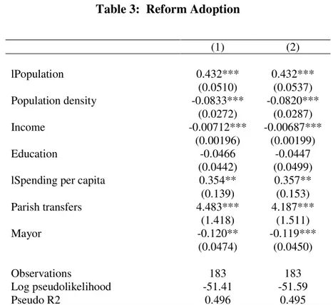 Table 3:  Reform Adoption     (1)  (2)  lPopulation  0.432***  0.432***  (0.0510)  (0.0537)  Population density  -0.0833***  -0.0820***  (0.0272)  (0.0287)  Income  -0.00712***  -0.00687***  (0.00196)  (0.00199)  Education  -0.0466  -0.0447  (0.0442)  (0.0