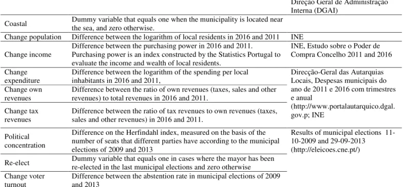 Table B.3 – Definition of the Variables and Respective Sources for Second- Stage  Regression 