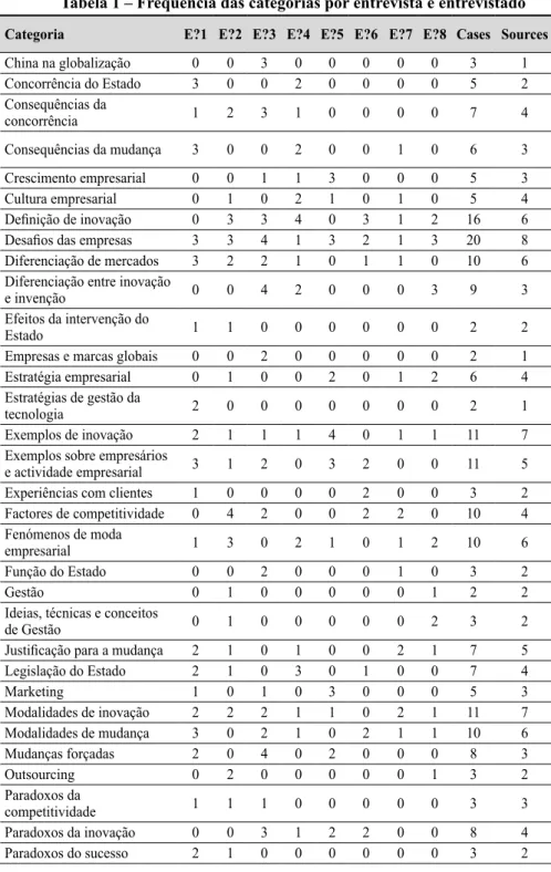 Tabela 1 – Frequência das categorias por entrevista e entrevistado Categoria E?1 E?2 E?3 E?4 E?5 E?6 E?7 E?8 Cases Sources