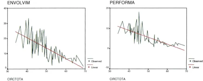 Gráfico 4.1. Relação entre o Envolvimento  em jogo e os valores obtidos no Circuito  Técnico