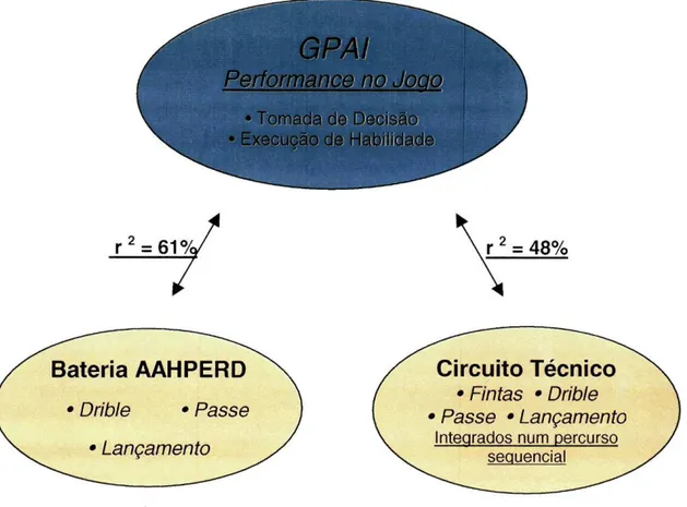 Figura 5.1. Desenho do estudo e da generalidade dos resultados obtidos a partir da análise  bivariada (Momento 1 : GPAI vs