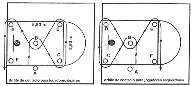 Figura 8.2. Disposição de seis cones na área restritiva do campo de basquetebol,  para a realização da prova de Drible, da Bateria AAHPERD (adaptado de  Kirkendall ecol., 1987)