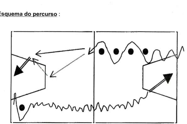 Figura 8.4. Esquema do percurso do Circuito Técnico utilizado, para  avaliação das principais habilidades técnicas do Basquetebol, de uma  forma integrada e sequencial (proposto por Brandão e col., 1998) 