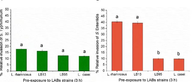 Figure 10 - Invasion of Salmonella strains to HT-29 cells. 