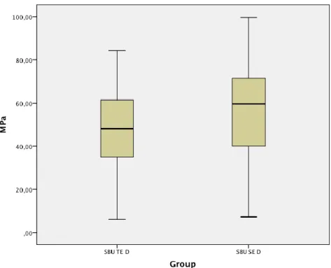 Figure 19 - Box-whisker plots of the µTBS in MPa for the two different experimental groups tested