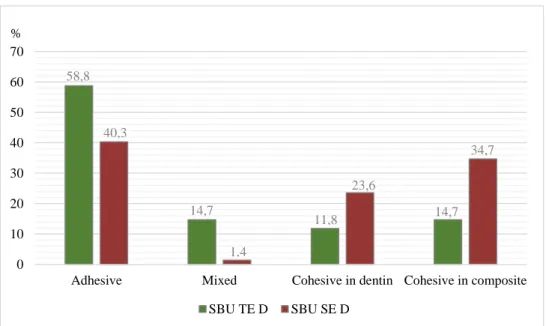 Figure 20 - Distribution of the specimens according to the failure mode of the  two different experimental groups tested