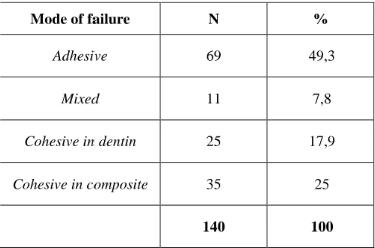 Table 6 - Number of specimens according to the failure mode and  premature failures of all experimental groups tested