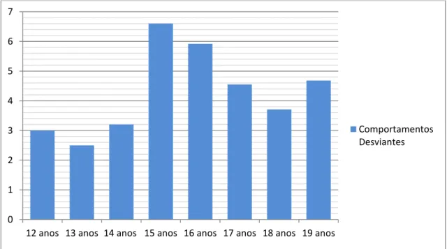 Figura  3. Gráfico da Frequência dos Comportamentos  Desviantes  Segundo a  Idade  dos Participantes
