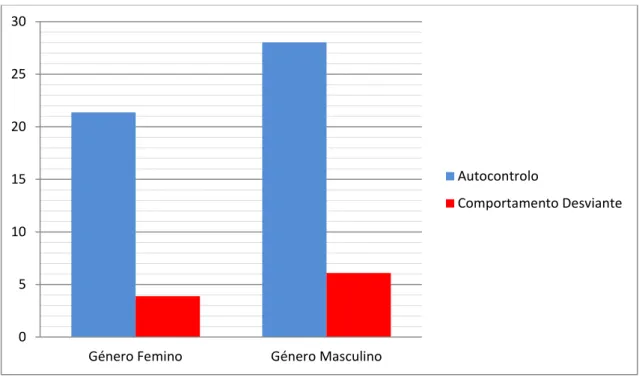 Figura  4.  Gráfico  de  Frequências  do  Autocontrolo  e  dos  Comportamentos  Desviantes Segundo o Género dos Participantes