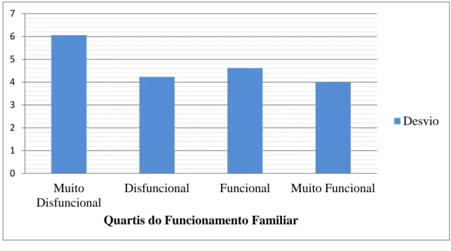 Figura  5. Gráfico de  Frequências do Comportamento  Desviante Segundo  os  Quartis do Rácio do Funcionamento Familiar
