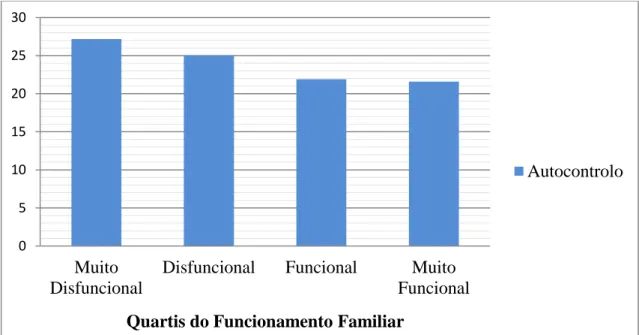 Figura 6. Gráfico de Frequências do Autocontrolo Segundo os Quartis do Rácio do  Funcionamento Familiar