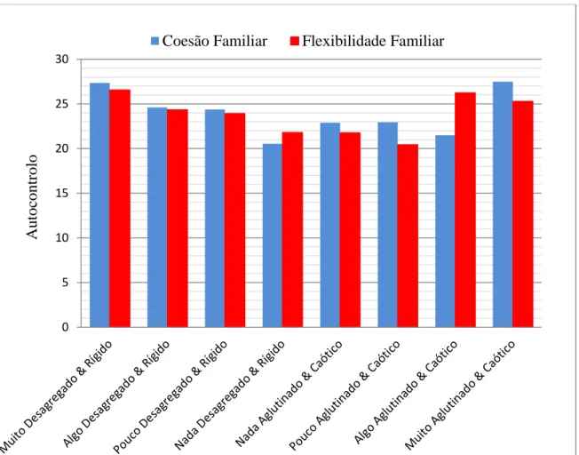 Figura  7.  Gráfico  de  Frequências  do  Autocontrolo  Segundo  os  Quartis  das  Escalas  de  Coesão e Flexibilidade Familiar Desequilibradas