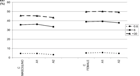 Fig. 4. Mean values of erythrocyte deformability to 0.6; 6 and 30 shear stress in 30 blood samples (male: 15; female: 15) in absence (control) and presence of adrenaline [10 − 5 M] alone (A1) or together with tolazoline [10 − 5 M] + nadolol [10 − 5 M]