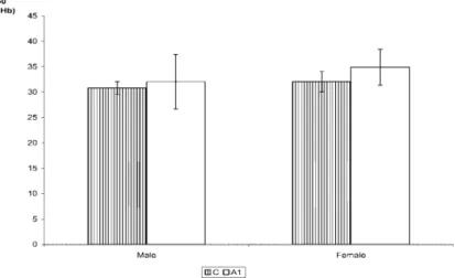 Fig. 5. Mean values and standard deviation of erythrocyte P 50 values in 42 blood samples (male: 21; female: 21) in absence (control) and presence of adrenaline [10 −5 M] (A1)