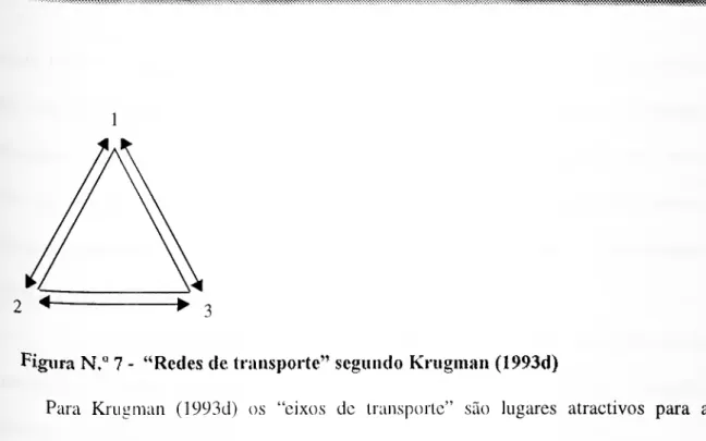 Figura N. 0  7 - &#34;Redes de transporte'* segundo Krugman (1993d) 