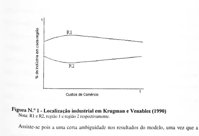 Figura N. Q  1 - Localização industrial era Krugman e Venables (1990)  Nota: RI e R2, região I c região 2 respectivamente