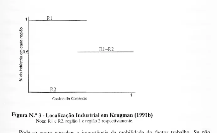 Figura N.&#34; 3 - Localização Iiulustrial em Krugman (1991b)  Nota: R1 c R2, região 1 o região 2 respectivamente