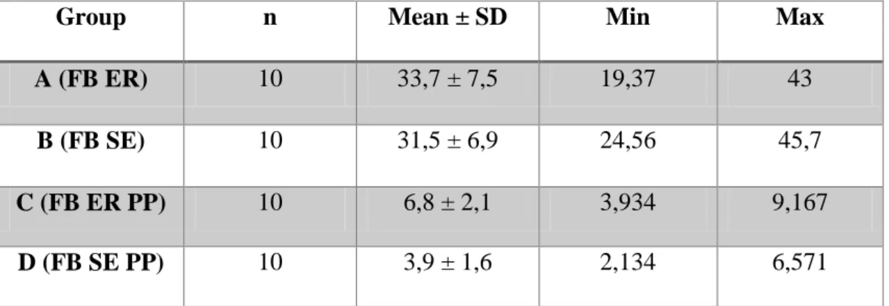 Table 2 – Microtensile bond strength (μTBS) values (n, Mean and SE and SD) of the different  experimental groups in MPa