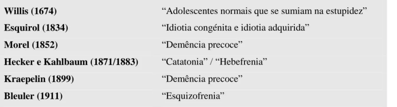 Figura 1. Alguns marcos históricos no estudo do conceito de esquizofrenia. 