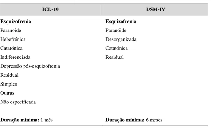 Tabela 1. Classificação geral da esquizofrenia segundo a ICD-10 e o DSM-IV.  ICD-10  DSM-IV  Esquizofrenia  Esquizofrenia  Paranóide  Paranóide  Hebefrénica  Desorganizada  Catatónica  Catatónica  Indiferenciada  Residual  Depressão pós-esquizofrenia  Resi