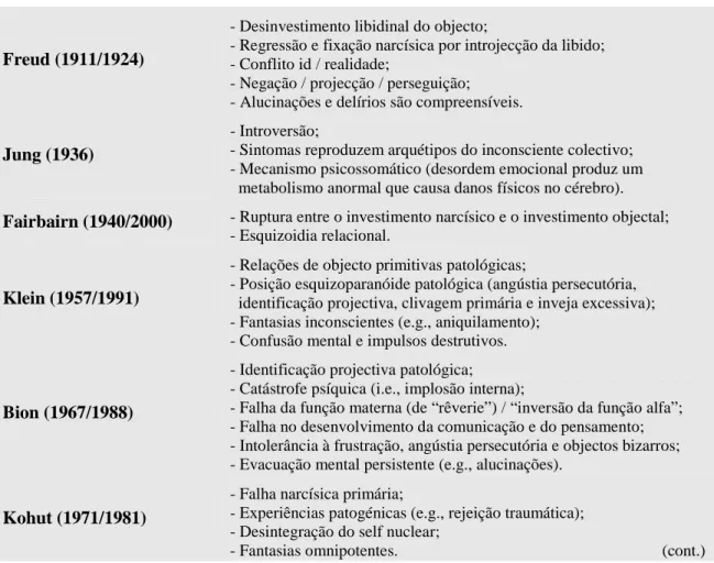 Figura 2. Alguns marcos históricos na compreensão psicodinâmica da psicose. 