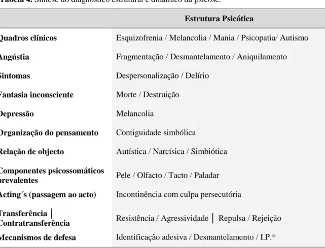 Tabela 4. Síntese do diagnóstico estrutural e dinâmico da psicose.   