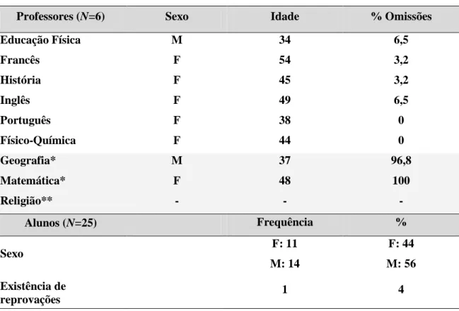 Tabela 5. Caracterização da amostra em estudo. 