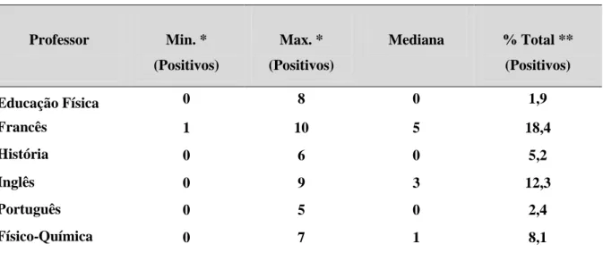 Tabela 6. Itens positivos atribuídos pelos professores (N=25).  