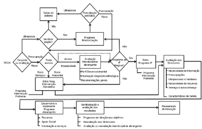 Figura  1.  Modelo  Sistémico  Desenvolvimental  para  a  Intervenção  Precoce  (adapt