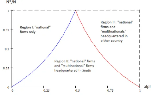 Figure 1 shows the spatial pattern of production for different regions of the parameter space  , N *