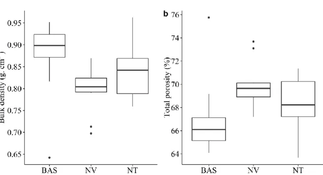 Fig. 4: Boxplots showing the soil bulk density (a) and total porosity (b) in agroforestry  system  (BAS),  Cerrado  típico  (NV)  and  no-till  maize  (NT)