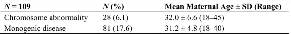 Table 1. Number of affected cases among the 460 chorionic villus sampling (CVS). 